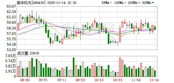 振华风光:公司DC/DC电源管理芯片未向宁德时代供货 第1张 振华风光:公司DC/DC电源管理芯片未向宁德时代供货 第1张