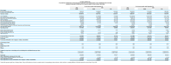 瑞幸咖啡Q3净营收同比增长50%,月均交易客户首次突破1亿大关,暂无回归美股时间表 第1张 瑞幸咖啡Q3净营收同比增长50%,月均交易客户首次突破1亿大关,暂无回归美股时间表 第1张