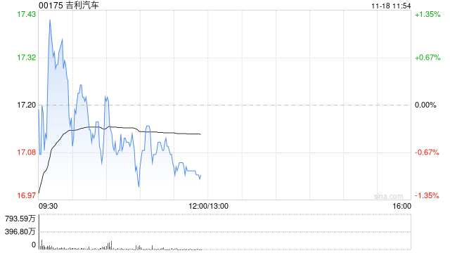 国金证券:维持吉利汽车“买入”评级 2025Q3业绩符合预期盈利向上 第1张 国金证券:维持吉利汽车“买入”评级 2025Q3业绩符合预期盈利向上 第1张