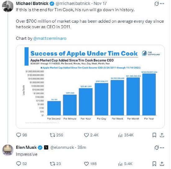 马斯克回应库克任期内苹果市值每天增加逾7亿美元:令人印象深刻 第1张 马斯克回应库克任期内苹果市值每天增加逾7亿美元:令人印象深刻 第1张