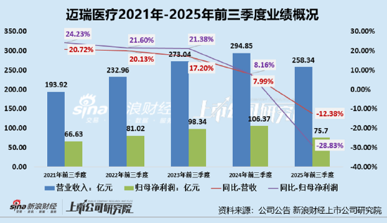 迈瑞医疗A+H: 反腐风暴后国内业务全线收缩 上市后分红超300亿多数流向大股东、现金充足IPO意在海外市场? 第1张 迈瑞医疗A+H: 反腐风暴后国内业务全线收缩 上市后分红超300亿多数流向大股东、现金充足IPO意在海外市场? 第1张