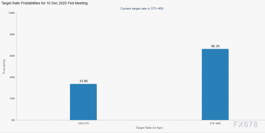 美联储会议纪要确认鹰派倾向,12月降息悬了,美元指数五连阳逼近半年高位 第2张 美联储会议纪要确认鹰派倾向,12月降息悬了,美元指数五连阳逼近半年高位 第2张