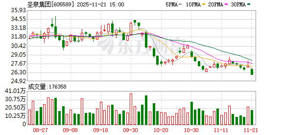 圣泉集团:公司已建成万吨级钠电硬碳负极生产线,剩余产能择机再建 第1张 圣泉集团:公司已建成万吨级钠电硬碳负极生产线,剩余产能择机再建 第1张