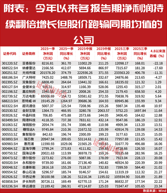 即将补涨?27家净利润翻倍增长公司可能被低估! 第2张 即将补涨?27家净利润翻倍增长公司可能被低估! 第2张