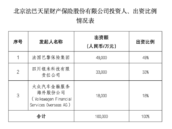 又一家财险公司法巴天星开业，小米共同持股！  第2张