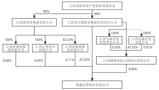 江西首家券商国盛证券实控人拟变更,国资持股3年市值增加90亿 第1张 江西首家券商国盛证券实控人拟变更,国资持股3年市值增加90亿 第1张