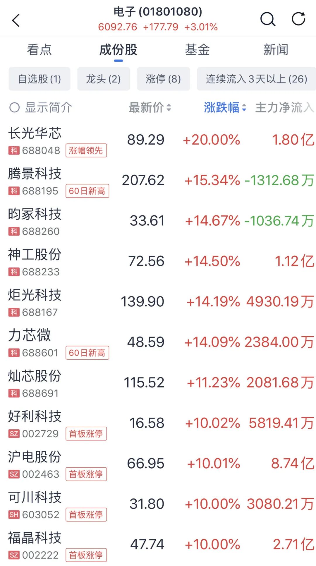 涨停潮!A股,强劲上行! 第3张 涨停潮!A股,强劲上行! 第3张