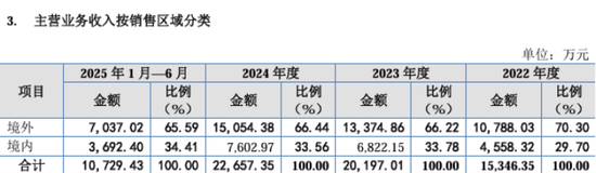 海菲曼IPO期间更换审计机构:退货比例持续增加,财务总监一年三换 第2张 海菲曼IPO期间更换审计机构:退货比例持续增加,财务总监一年三换 第2张