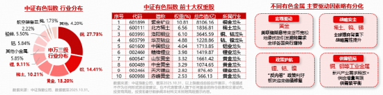 美联储降息预期升温，黄金站上4200美元！有色龙头ETF（159876）盘中涨近2%，10日累计吸金2.3亿元  第3张