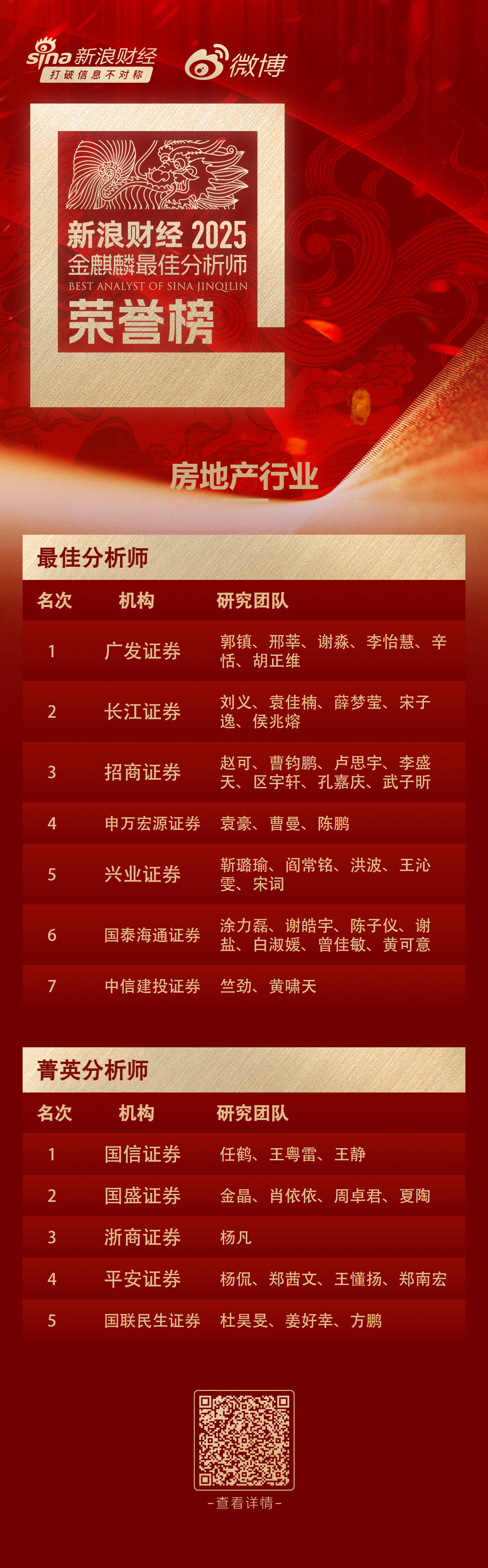 第七届新浪财经金麒麟房地产行业最佳分析师:第一名广发证券 第1张 第七届新浪财经金麒麟房地产行业最佳分析师:第一名广发证券 第1张