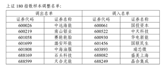 A股重要调整!下月生效 第2张 A股重要调整!下月生效 第2张