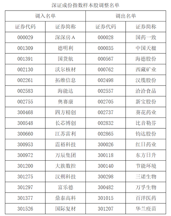 A股重要调整!下月生效 第6张 A股重要调整!下月生效 第6张