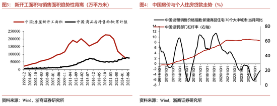 浙商宏观李超：如何理解房地产发展新模式？现房销售增速可能先于期房企稳，是观测地产市场企稳的前瞻指标  第4张