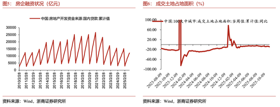 浙商宏观李超：如何理解房地产发展新模式？现房销售增速可能先于期房企稳，是观测地产市场企稳的前瞻指标  第5张