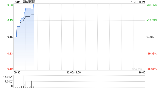 新威国际因转换可换股债券发行3亿股  第1张