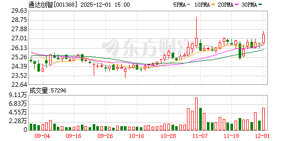 通达创智：截至11月28日公司股东人数为12765户  第1张
