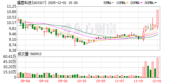 福蓉科技涨停,沪股通龙虎榜上买入1800.98万元,卖出816.19万元 第1张 福蓉科技涨停,沪股通龙虎榜上买入1800.98万元,卖出816.19万元 第1张