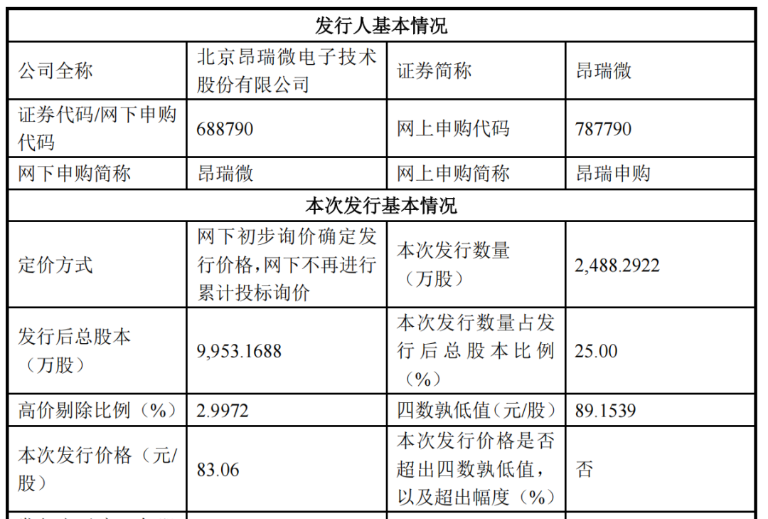 定价83.06元/股!688790,周五申购 第1张 定价83.06元/股!688790,周五申购 第1张