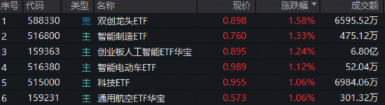 港股科技资产回稳?首只聚焦“港股芯片”的159131放量涨超2%,港股互联网、港股通创新药携手反弹超1% 第2张 港股科技资产回稳?首只聚焦“港股芯片”的159131放量涨超2%,港股互联网、港股通创新药携手反弹超1% 第2张