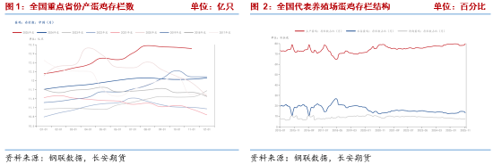 长安期货梁安迪:产能去化缓慢 短期供应压力或仍施压鸡蛋盘面 第3张 长安期货梁安迪:产能去化缓慢 短期供应压力或仍施压鸡蛋盘面 第3张