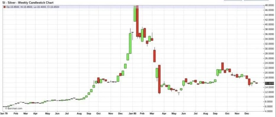 “8连涨”后白银回调,这一次“白银牛市”会像1980年、2011年那样“新高后崩盘”吗? 第3张 “8连涨”后白银回调,这一次“白银牛市”会像1980年、2011年那样“新高后崩盘”吗? 第3张