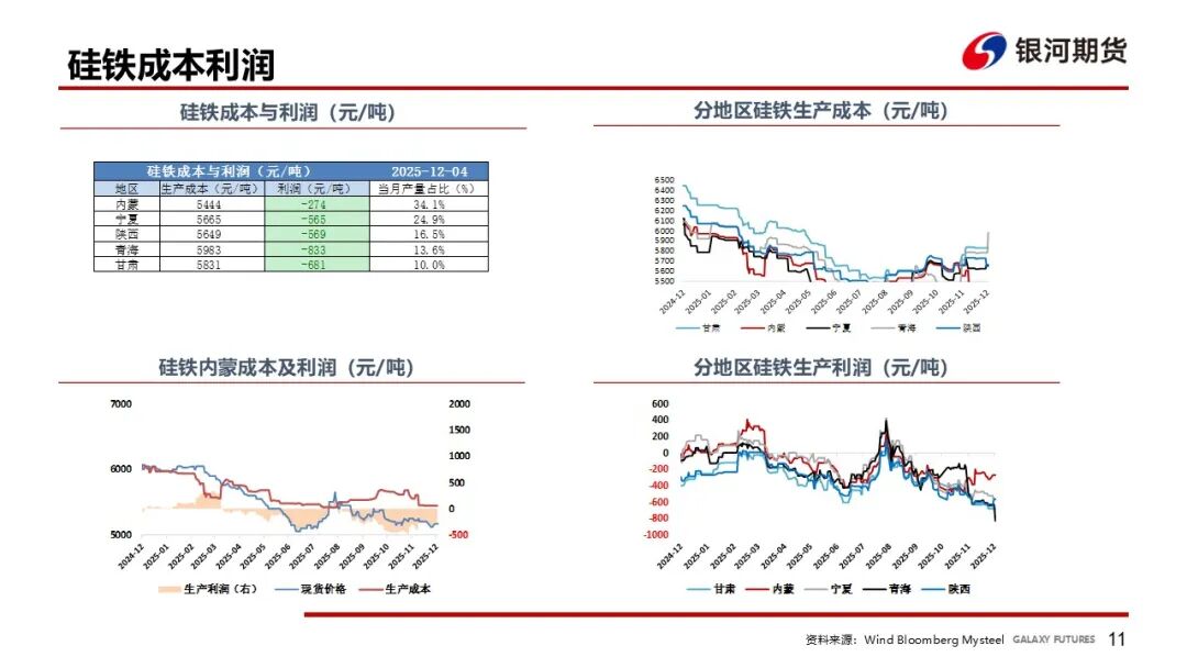 【铁合金周报】成本推动短期反弹，需求压制上方空间  第13张