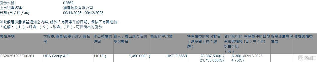 狮腾控股(02562.HK)获UBS Group AG增持145万股 第1张 狮腾控股(02562.HK)获UBS Group AG增持145万股 第1张