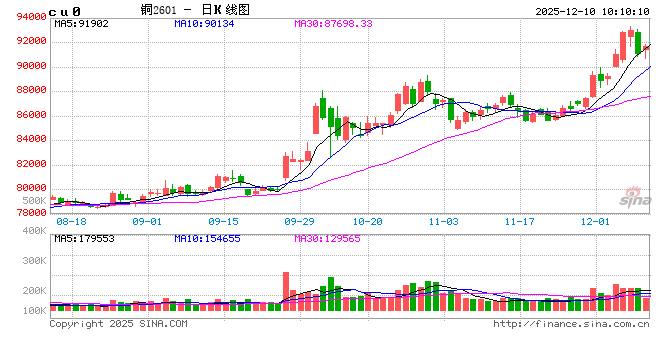 光大期货有色金属类日报12.10 第2张 光大期货有色金属类日报12.10 第2张