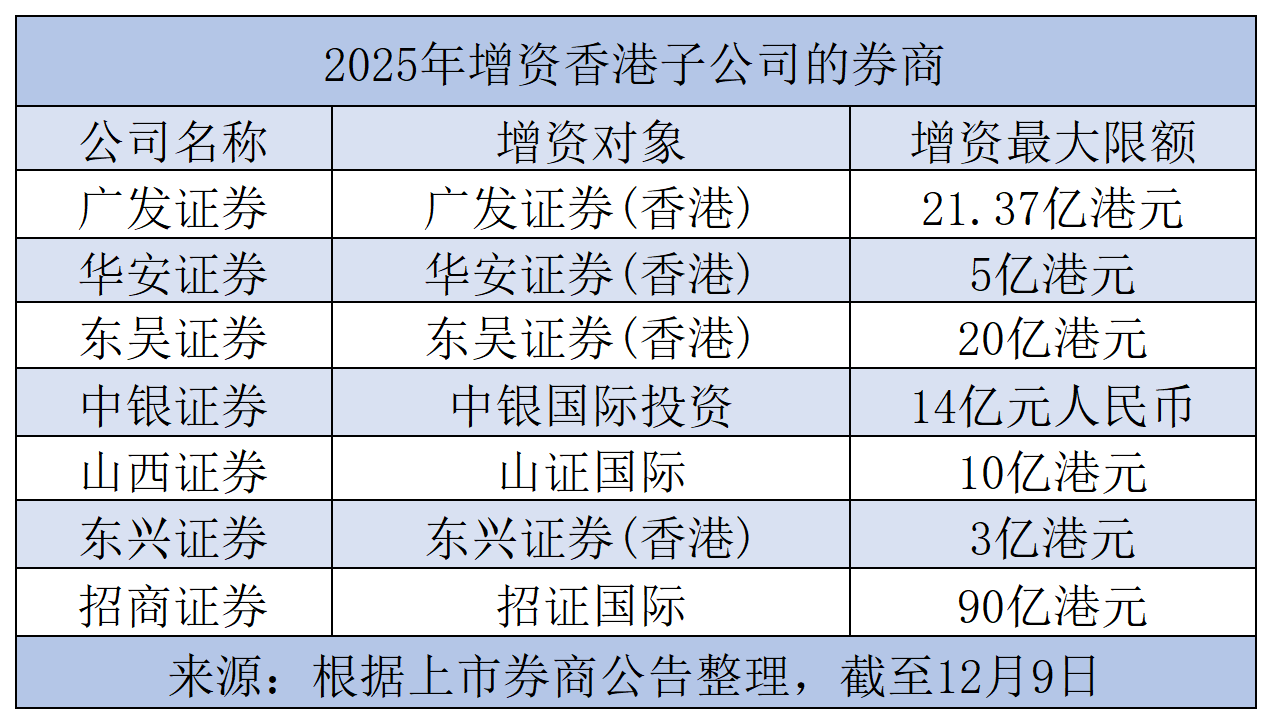 90亿港元!招证国际大手笔增资子公司,年内多家券商加码香港市场 第3张 90亿港元!招证国际大手笔增资子公司,年内多家券商加码香港市场 第3张