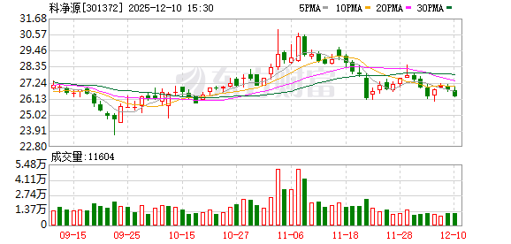 科净源：截至2025年11月28日，公司股东人数为9002户  第1张