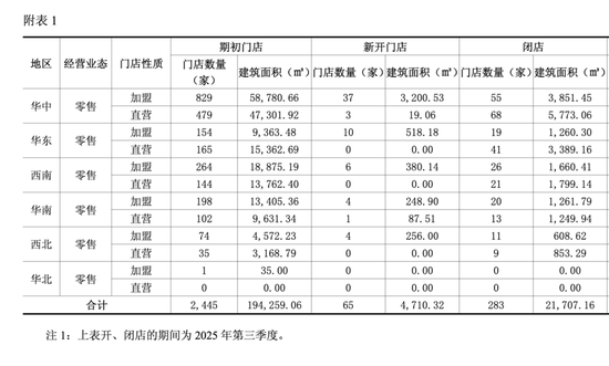 3个月关店283家,良品铺子渠道全失守 第2张 3个月关店283家,良品铺子渠道全失守 第2张
