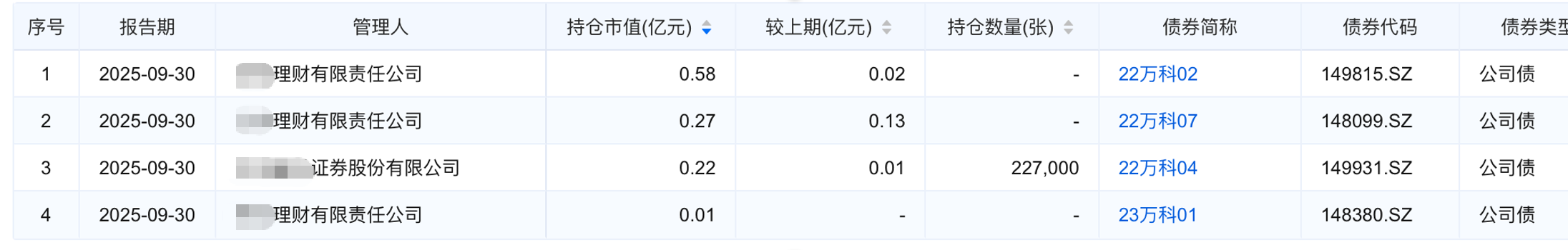 万科中票三份展期议案全数遭否,债务重组预期骤升 第3张 万科中票三份展期议案全数遭否,债务重组预期骤升 第3张
