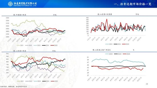 原油周报：原油供应持续承压，期货价格创下阶段新低  第30张
