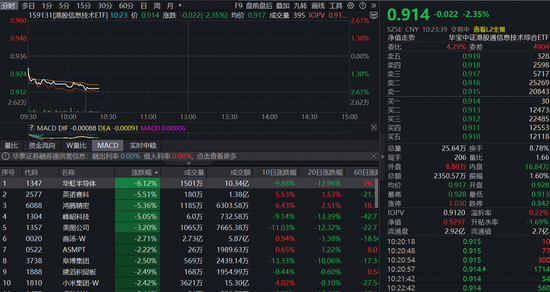 “港股芯片”产业链集体回调,华虹半导体大跌逾6%!港股信息技术ETF(159131)跌超2%盘中获净申购400万份 第1张 “港股芯片”产业链集体回调,华虹半导体大跌逾6%!港股信息技术ETF(159131)跌超2%盘中获净申购400万份 第1张