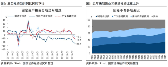 国信证券荀玉根:投资增速回正靠AI和股市 第2张 国信证券荀玉根:投资增速回正靠AI和股市 第2张