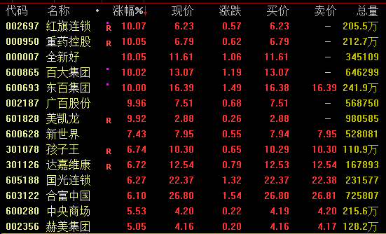 利好!消费板块,集体拉升! 第1张 利好!消费板块,集体拉升! 第1张
