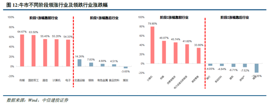 中信建投:牛市的启动、调整和终结 第7张 中信建投:牛市的启动、调整和终结 第7张