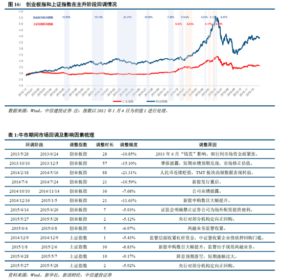 中信建投:牛市的启动、调整和终结 第10张 中信建投:牛市的启动、调整和终结 第10张