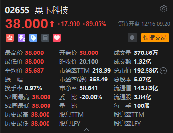 果下科技首日高开89%,一手赚1790港元 第2张 果下科技首日高开89%,一手赚1790港元 第2张
