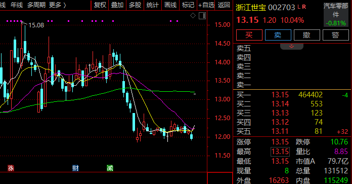 600865,强势4连板!零售股,集体爆发! 第1张 600865,强势4连板!零售股,集体爆发! 第1张