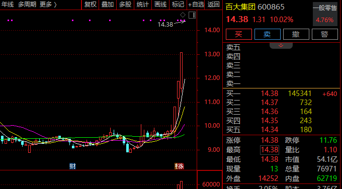 600865,强势4连板!零售股,集体爆发! 第2张 600865,强势4连板!零售股,集体爆发! 第2张