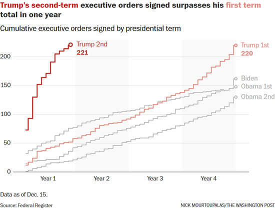 特朗普第二任期内狂签行政令,超首届任期总和! 第1张 特朗普第二任期内狂签行政令,超首届任期总和! 第1张