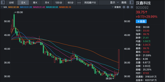 2天大涨超42%!这只北交所股票,机构入场! 第2张 2天大涨超42%!这只北交所股票,机构入场! 第2张