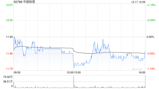 中国铁塔遭摩根大通减持约401.97万股 每股作价约12.25港元  第1张