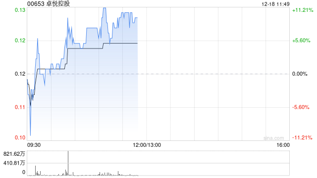 卓悦控股盘中涨超11% 近五个交易日股价实现翻倍 第1张 卓悦控股盘中涨超11% 近五个交易日股价实现翻倍 第1张