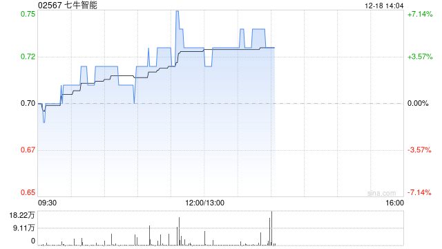 七牛智能午后涨超4% 七牛智能AI大模型用户量突破13万  第1张