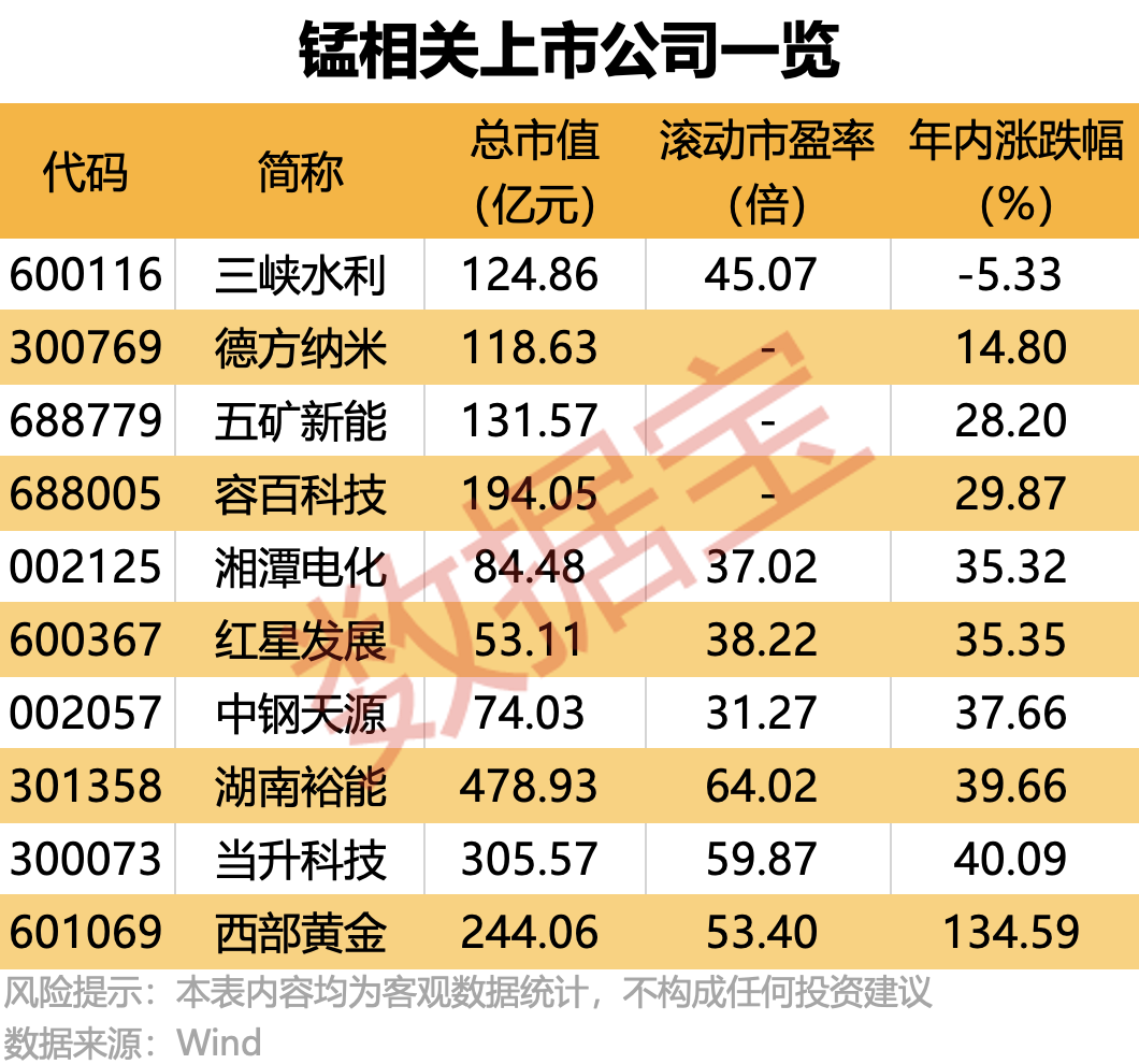 太“锰”了!这种小金属迎涨价风暴,连涨13天,创出三年多新高(附股) 第2张 太“锰”了!这种小金属迎涨价风暴,连涨13天,创出三年多新高(附股) 第2张