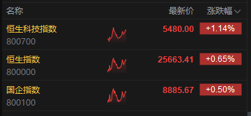 午评：港股恒指涨0.65% 科指涨1.14% 科网股活跃 生物医药股大涨  第2张