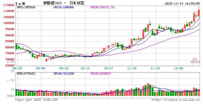收评|国内期货主力合约涨跌不一 碳酸锂涨超3%  第2张
