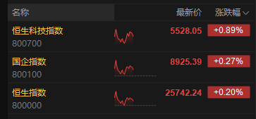 午评：港股恒指涨0.2% 科指涨0.89% 黄金股普涨 半导体板块走强 四只新股集体下跌  第2张